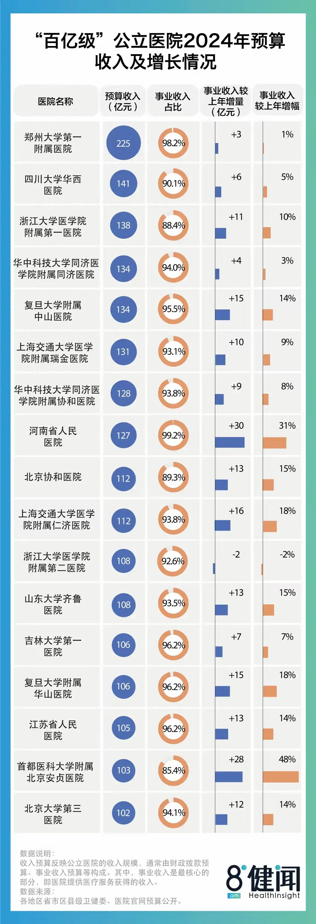 最准一肖一码100%最准软件，全面解析说明揭秘：2024年“百亿医院”数量激增！17家医院收入震撼全国  